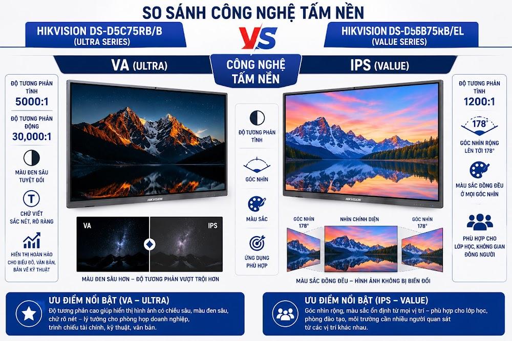 so sánh Công nghệ tấm nền VA (Ultra) đối đầu IPS (Value)