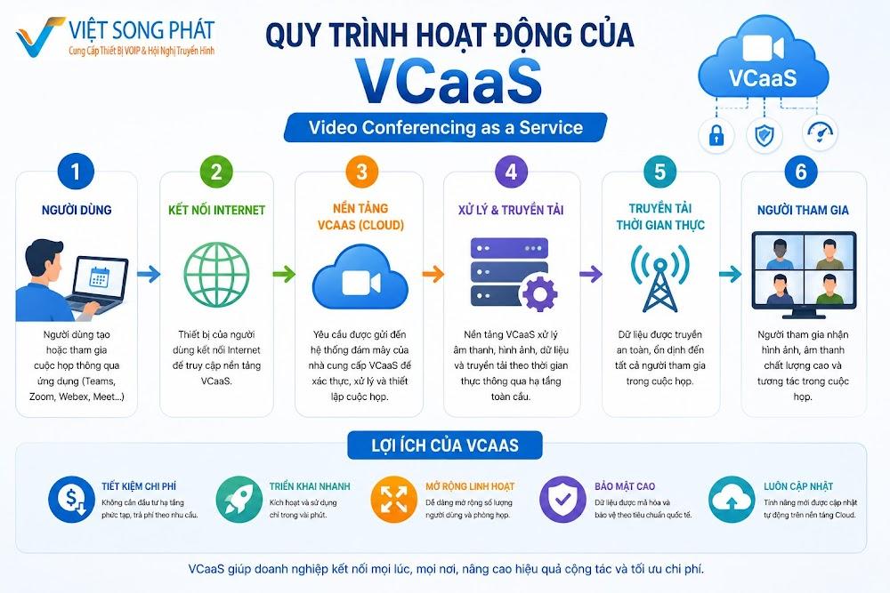 BYOD Là Gì? Giải Pháp Hội Nghị Truyền Hình Hiện Đại Cho Doanh Nghiệp Trong Kỷ Nguyên Hybrid Working 6 Quy trình hoạt động của VCaaS