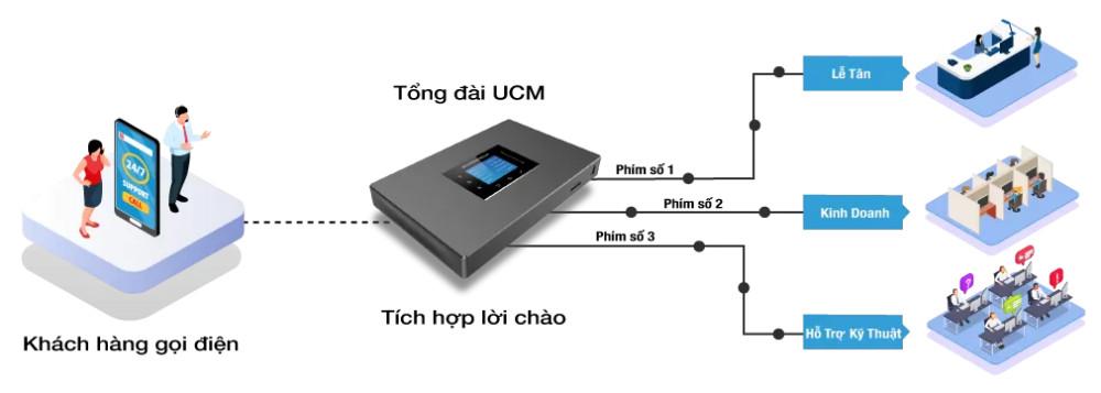 Tổng đài IP Grandstream UCM6304A 26 tong dai ip grandstream ucm6304a