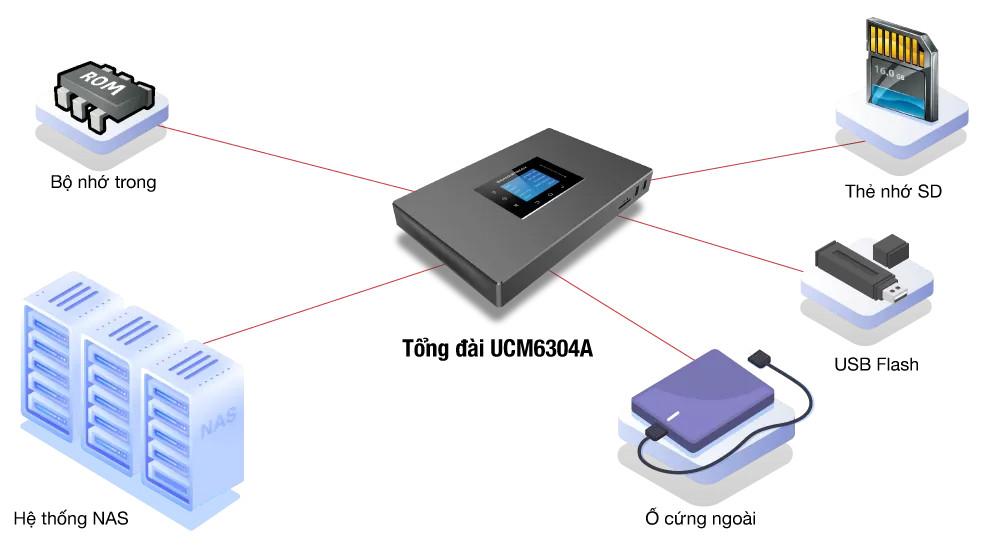 Tổng đài IP Grandstream UCM6304A 25 tong dai ip grandstream ucm6304a