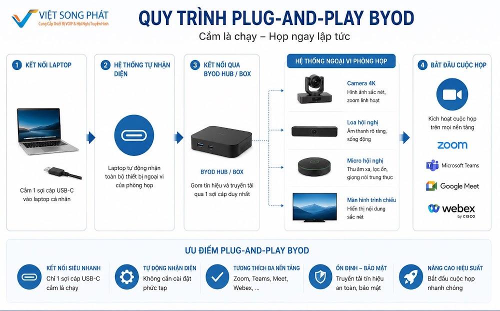 Sơ đồ Plug-and-Play