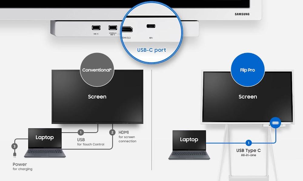Màn hình tương tác thông minh Samsung Flip Pro 75 inch 38 cong usb c 3 trong 1 cua samsung flip pro 85 inch
