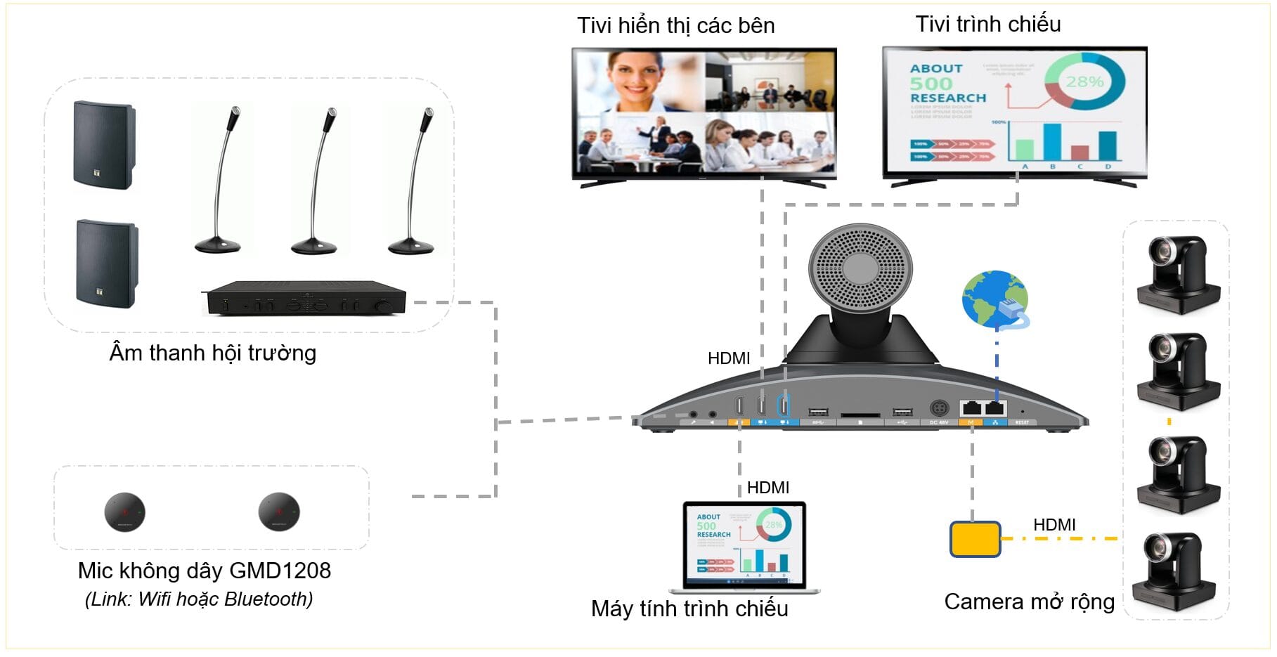Hệ thống các thiết bị họp trực tuyến (Video Conference Equipment) cho phòng họp
