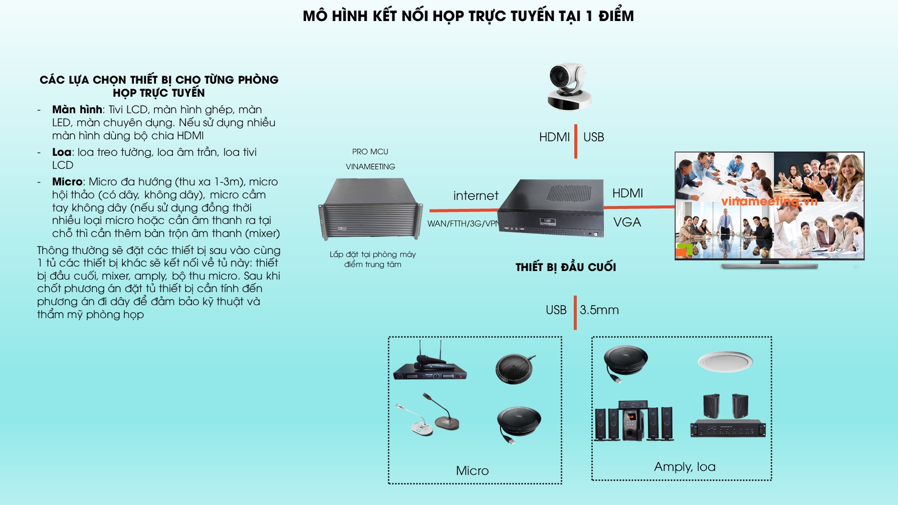 Mô hình kết nối các thiết bị họp trực tuyến tại 1 phòng họp Mô hình kết nối các thiết bị họp trực tuyến tại 1 phòng họp